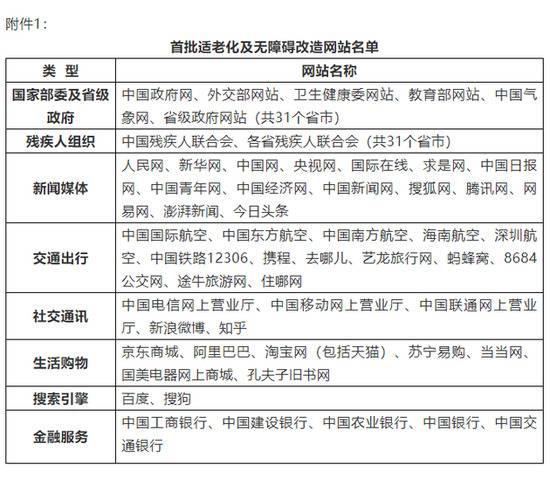 微博、微信、淘宝等43款App将适老化改造