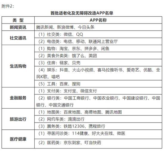 微博、微信、淘宝等43款App将适老化改造