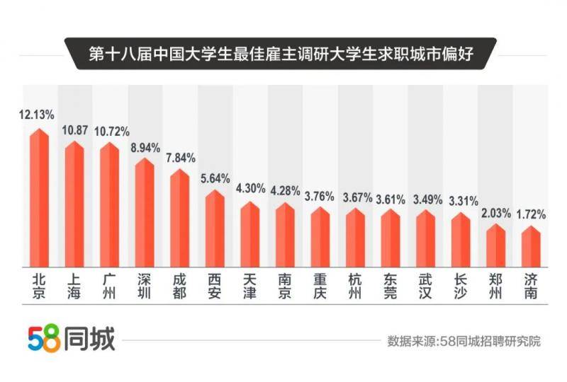 报告：大学生平均期望月薪7236元 北京为求职首选