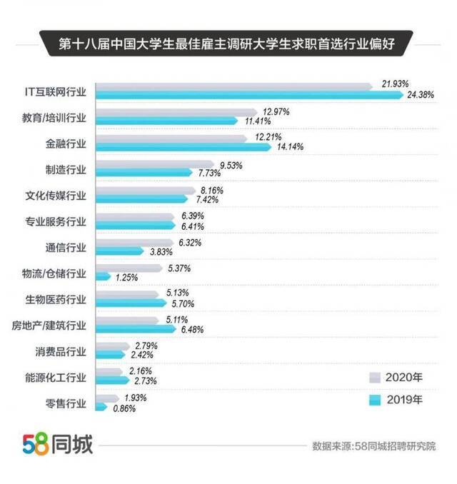 报告：大学生平均期望月薪7236元 北京为求职首选