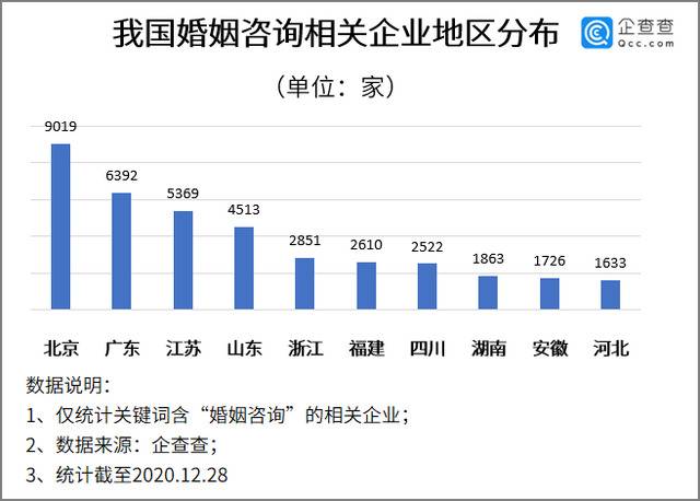 离婚冷静期即将实行：我国共5.1万家婚姻咨询企业，北京最多