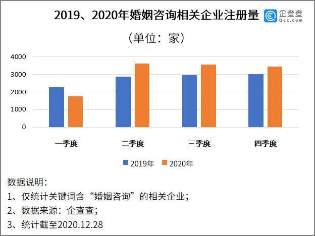 离婚冷静期即将实行：我国共5.1万家婚姻咨询企业，北京最多