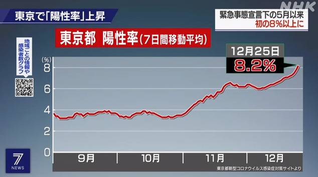 东京都阳性率破8%，NHK报道截图