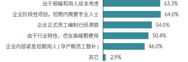 新冠疫情后，超七成中国企业正在使用“灵活用工”，其中近8%是“共享员工”