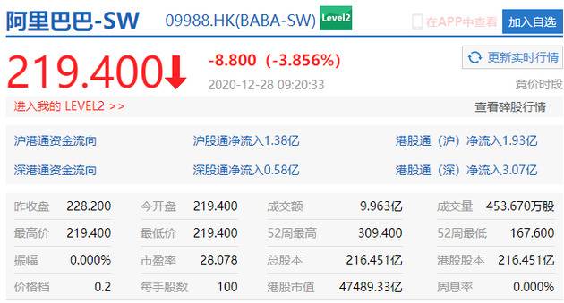 阿里巴巴港股开盘跌3.86% 昨日央行副行长通报蚂蚁集团调查结果