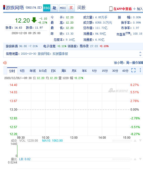 游族网络开盘跌逾8% 董事许彬代为履行董事长职务