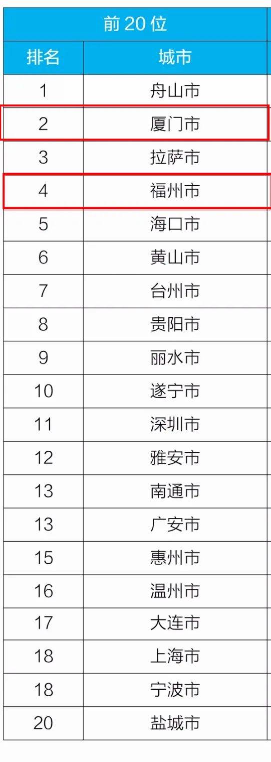 全国前4，福建占2！11月168个重点城市空气质量状况出炉