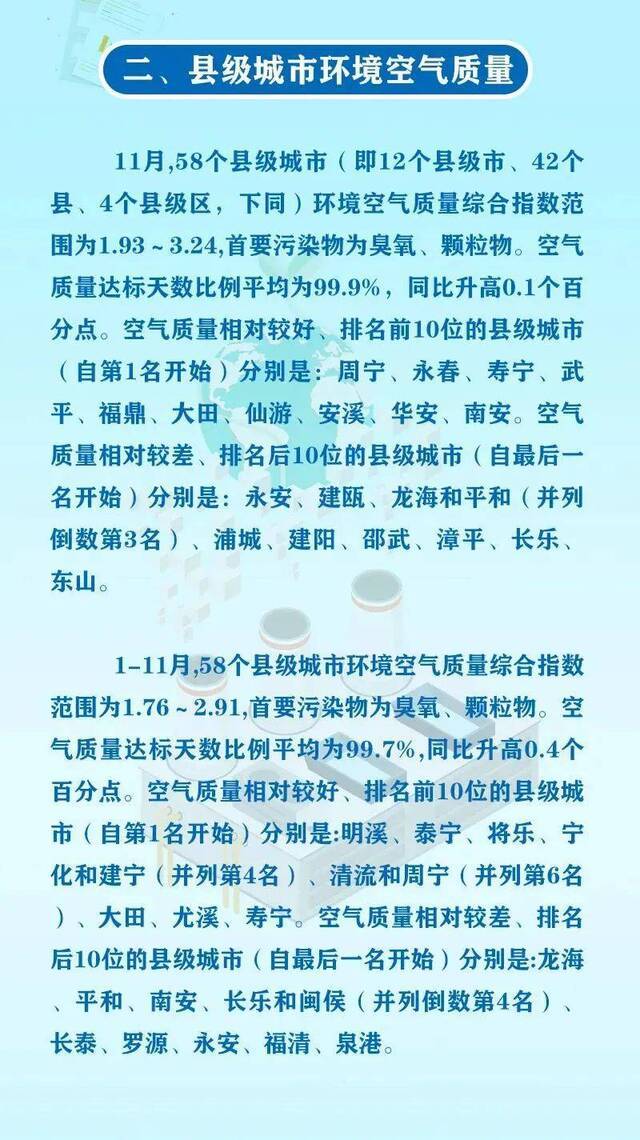 全国前4，福建占2！11月168个重点城市空气质量状况出炉