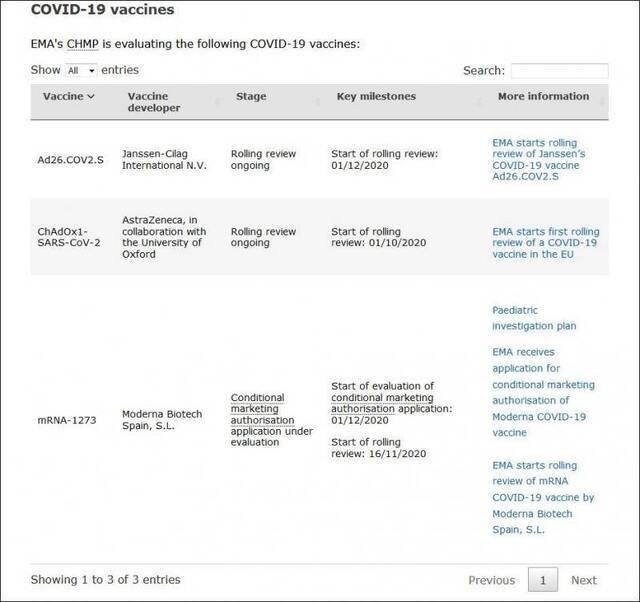 欧洲药管局官网显示，莫德纳疫苗已开始进行“有条件市场使用的授权”审核