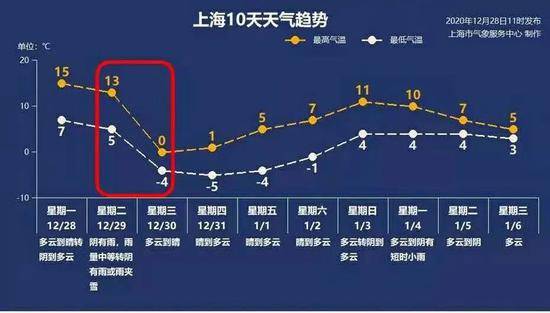 上海最新十天天气趋势，我们正在进入“急冻”模式