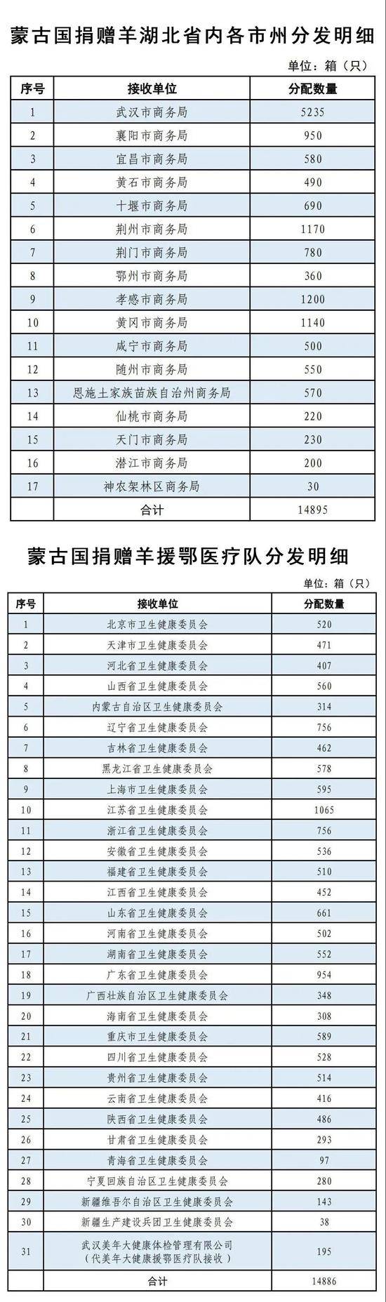 蒙古国捐赠羊分发完成啦！北京援鄂医疗队分得520箱