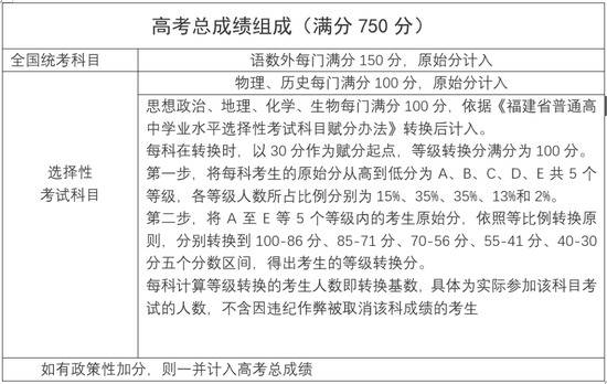 福建2021年新高考方案出炉！有这些新变化