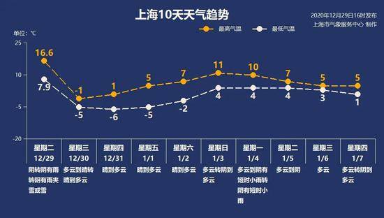 上海今夜降雪，明日全天气温将低于0℃