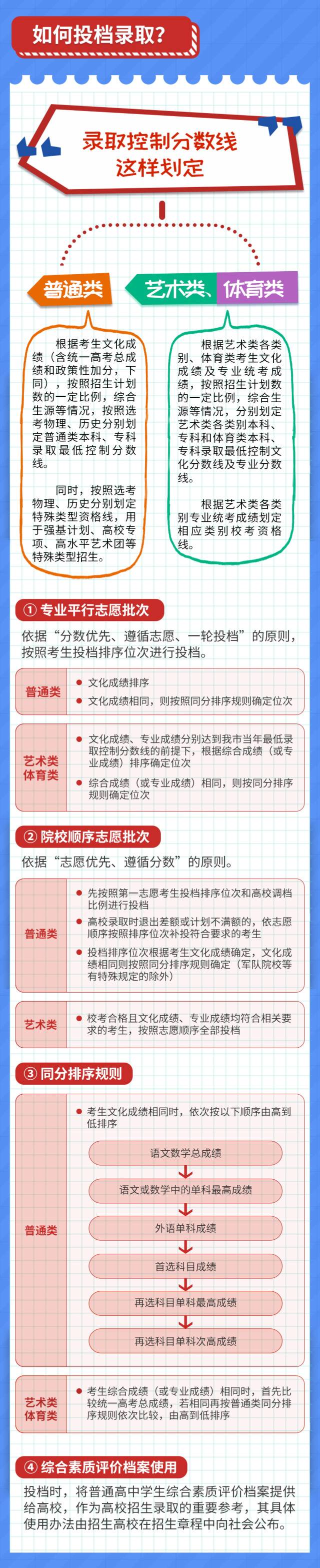 一图看懂｜重庆统一高考怎么考？志愿怎么填？如何投档录取？