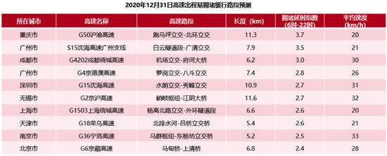 元旦出行预测报告：假期前一日15时高速将迎出程高峰