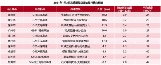 元旦出行预测报告：假期前一日15时高速将迎出程高峰