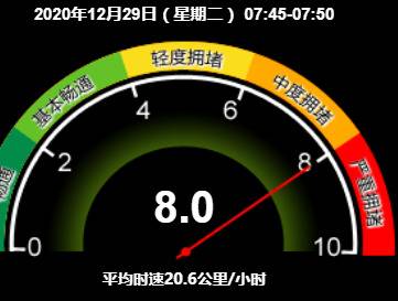 严重拥堵！北京目前全路网交通指数为8.0