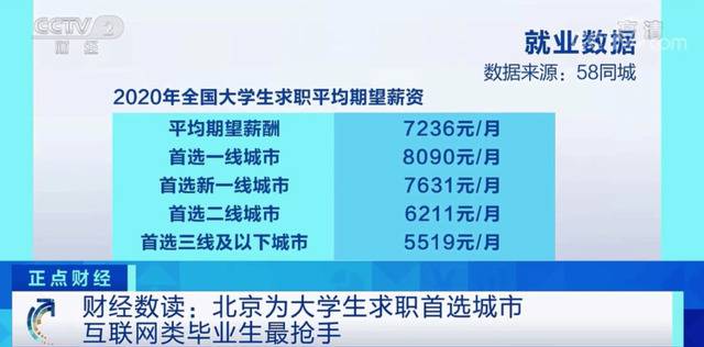 数据：大学生求职首选城市是北京 互联网类毕业生最抢手
