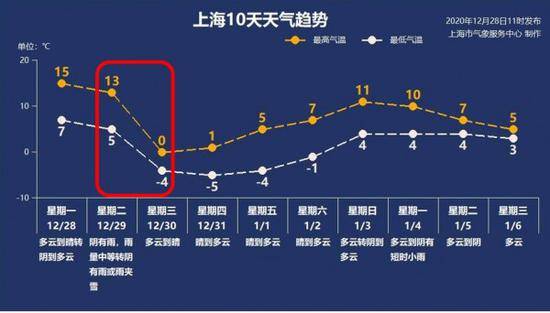 速冻模式开启！上海今中午转阴有雨 傍晚或有小雪