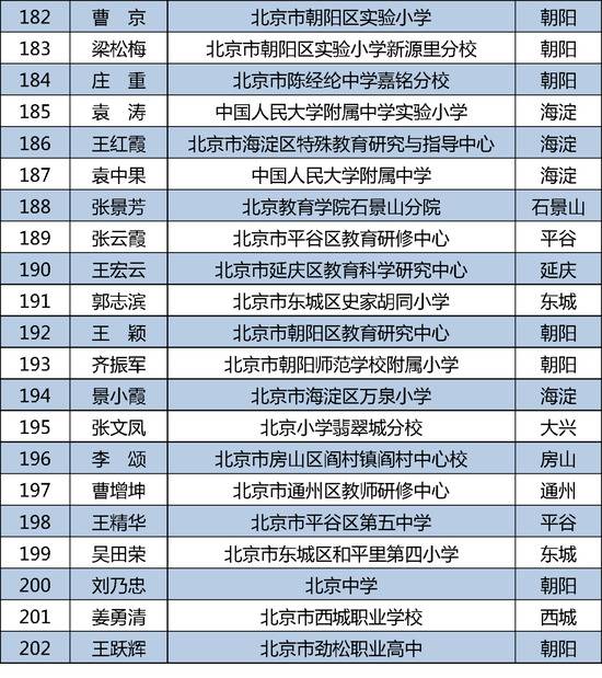 2020年北京市新一批特级教师评选结果出炉，名单公布