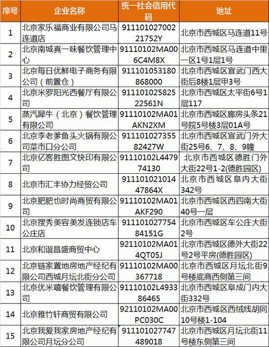 北京西城区通报15家未按要求履行疫情防控主体责任企业名单