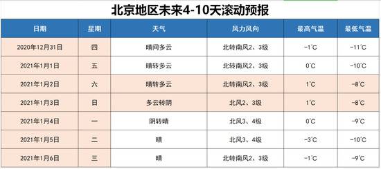 冻透了！北京三预警生效中，最低体感温度-20℃