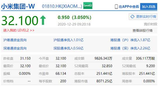 小米集团高开3.05%，总市值再破8000亿港元