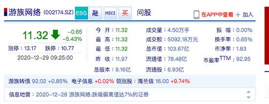 游族网络开盘跌超5%  中诚信国际决定维持该公司主体信用等级为AA