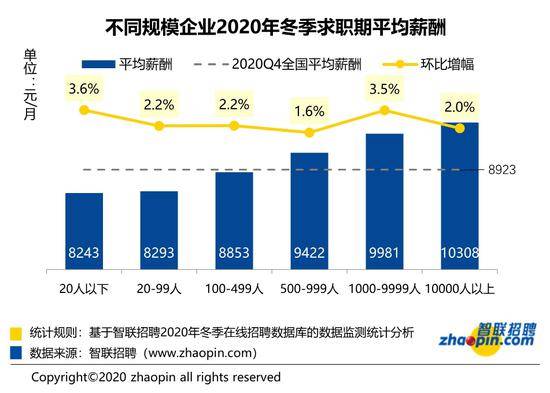 调查：广州冬季平均招聘薪酬达9483元/月