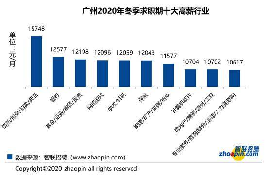 调查：广州冬季平均招聘薪酬达9483元/月