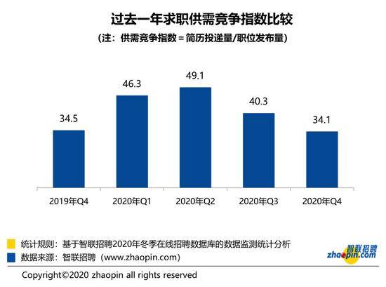 调查：广州冬季平均招聘薪酬达9483元/月