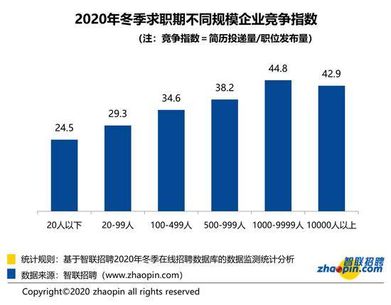 调查：广州冬季平均招聘薪酬达9483元/月