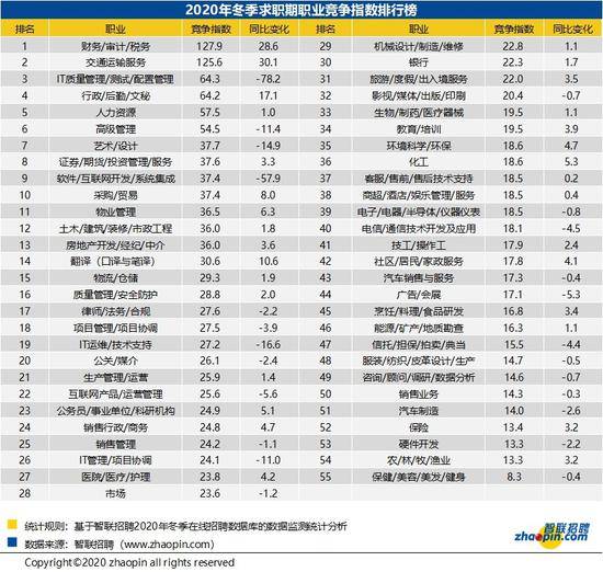 调查：广州冬季平均招聘薪酬达9483元/月