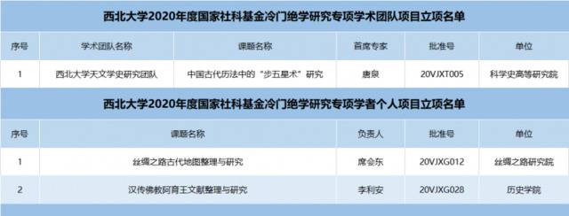 全国第二  西北大学获批国家社科基金冷门绝学研究专项3项立项