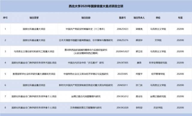 全国第二  西北大学获批国家社科基金冷门绝学研究专项3项立项