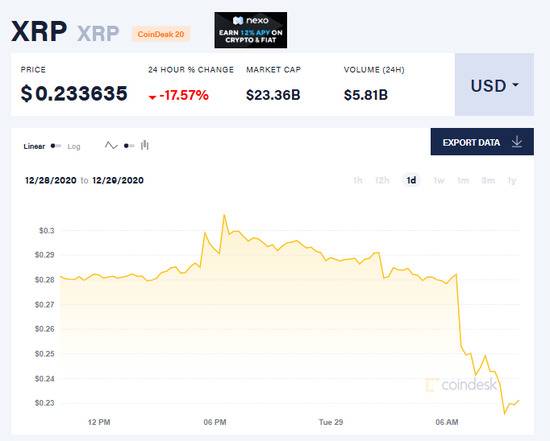 一周以来瑞波币价格走势来源：比特币新闻资讯网Coindesk