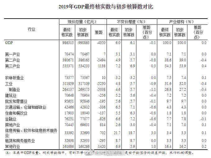 国家统计局：2019年GDP最终核实数为986515亿元