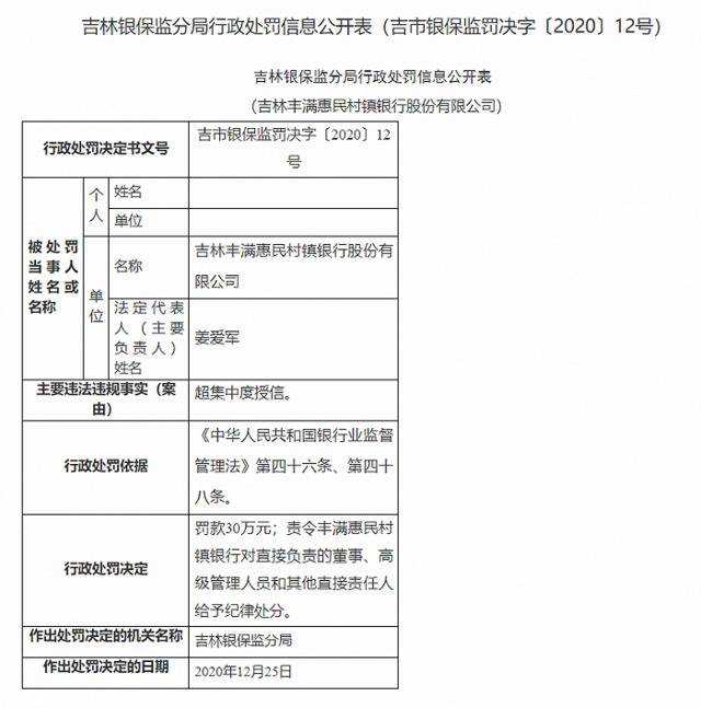 吉林丰满惠民村镇银行被罚30万：超集中度授信