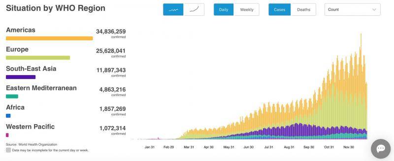 世卫组织六大区域疫情现状。世卫组织网站截图