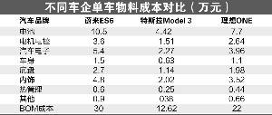 坐飞车穿越“生死线” 蔚来面临高估值大考