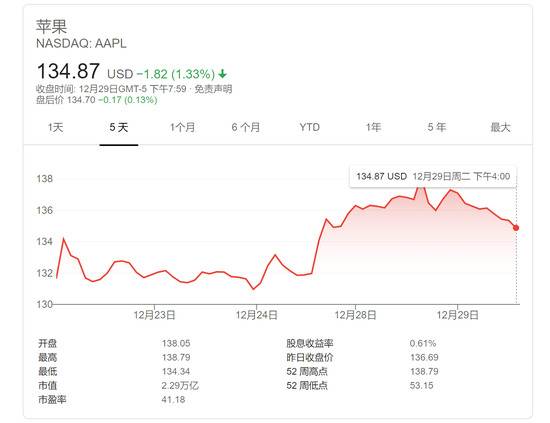 苹果2020年“卫冕成功” 分析师：未来几年最高可涨至200美元