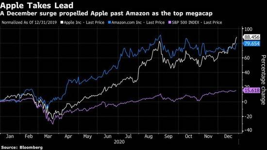苹果2020年“卫冕成功” 分析师：未来几年最高可涨至200美元