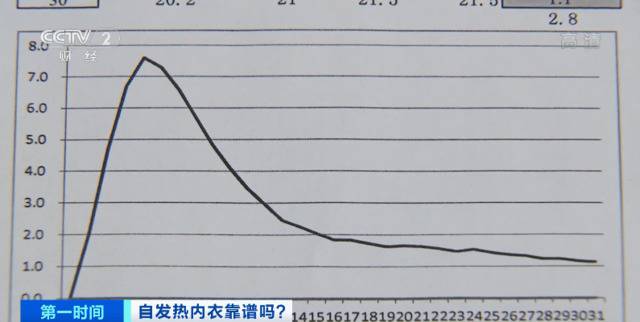 自发热内衣真是“御寒神器”？检测结果令人意外！升温快，但…