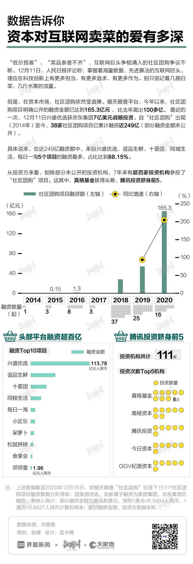 天眼查：2020年社区团购项目明确公开的融资金额达165.3亿元