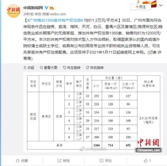 广州推1366套共有产权住房 均价1.2万元/平方米