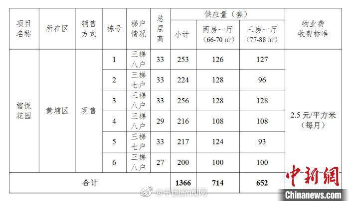 广州推1366套共有产权住房 均价1.2万元/平方米