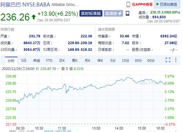 周二收盘 阿里巴巴股价大涨6.25%