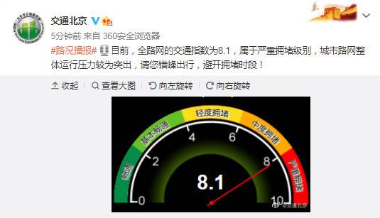 北京市交通委：目前全路网的交通指数为8.1 属严重拥堵级别