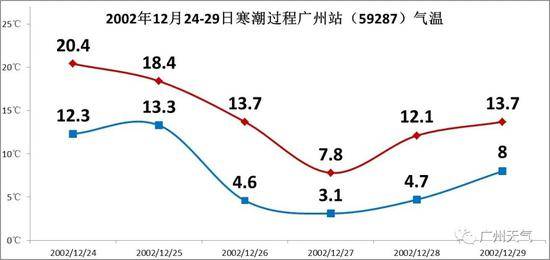 断崖式急降10℃-12℃！广东寒冷预警全面霸屏