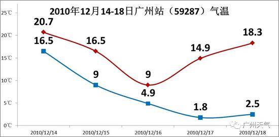 断崖式急降10℃-12℃！广东寒冷预警全面霸屏